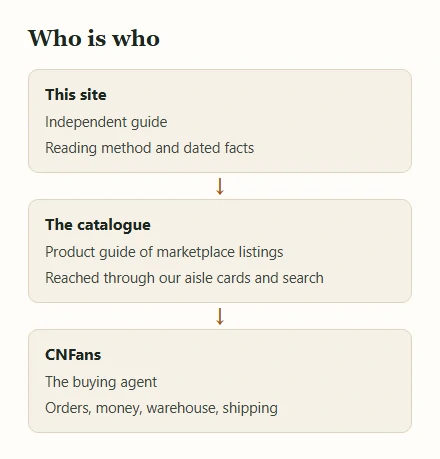 Three boxes stacked with arrows: this independent site, the catalogue it links to, and CNFans the agent