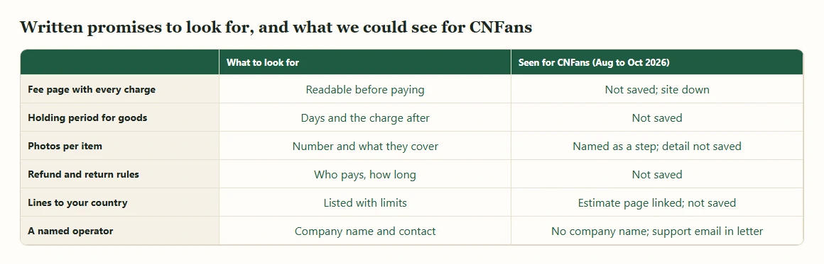 Grid of six written promises to look for in an agent, with what this site could and could not see for CNFans