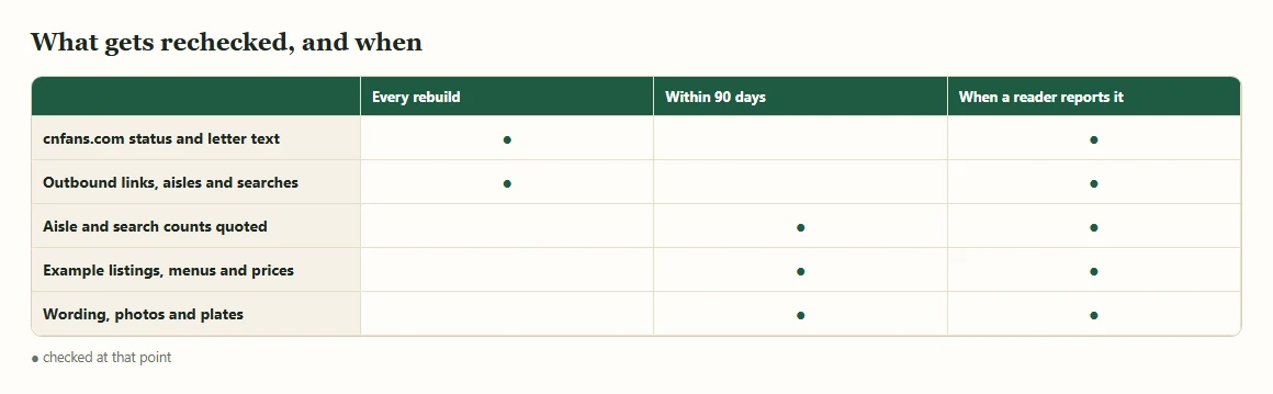 Grid showing which facts are rechecked at every rebuild, within ninety days, or when a reader reports a change