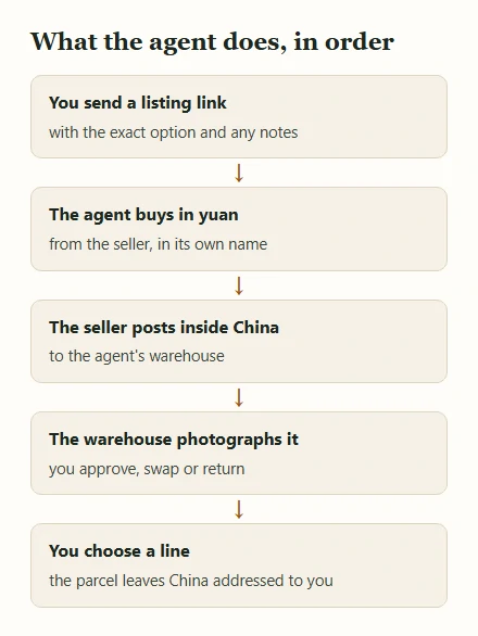 Five boxes stacked with arrows, from sending a listing link to choosing an international line