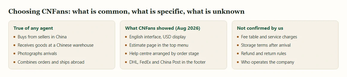 Three panels: what any agent does, what CNFans showed in August 2026, and what this site could not confirm