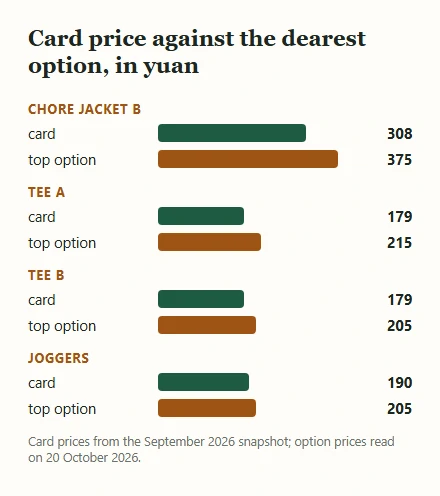 Bar chart comparing four card prices with the highest option price on each listing