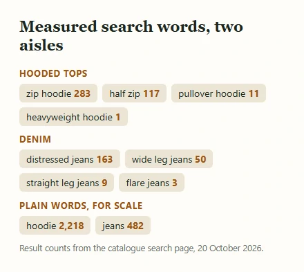 Search word labels for hooded tops and denim, each with the number of catalogue results it returned