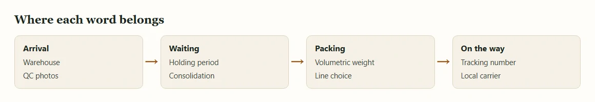 Four boxes joined by arrows placing warehouse and parcel terms at arrival, waiting, packing and on the way