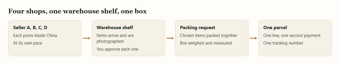 Four boxes joined by arrows: several sellers, the warehouse shelf, the packing request and one parcel