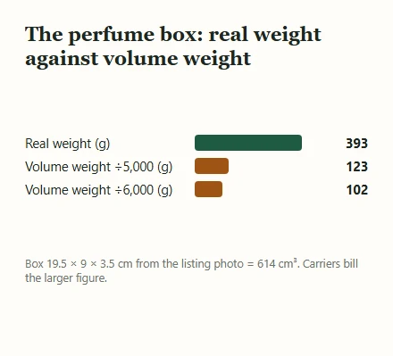 Bar chart showing the perfume real weight of 393 grams against volumetric weights of about 123 and 102 grams