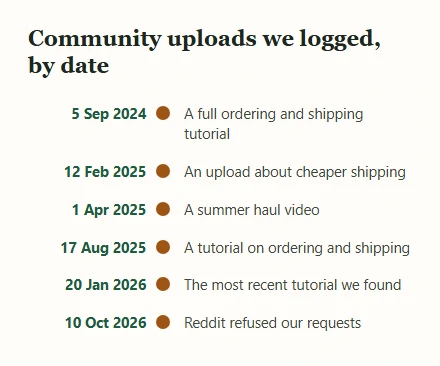 Timeline of community uploads about CNFans from September 2024 to January 2026, ending with the October 2026 Reddit attempt