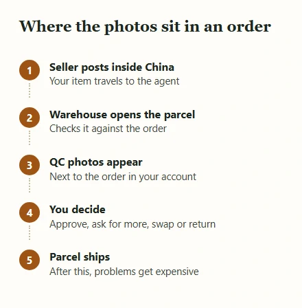 Five numbered steps from the seller posting the item to the parcel shipping, with the photo step in the middle