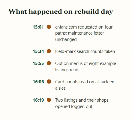 Timeline of the checks made on 20 October 2026, from requesting cnfans.com to opening two listings logged out