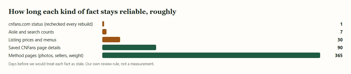 Bar chart of review intervals in days for five kinds of fact, from site status to method pages