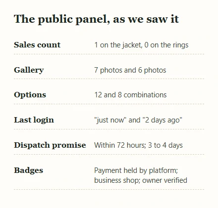 List of six public signals from two Weidian listings: sales count, gallery size, options, last login, dispatch promise and badges