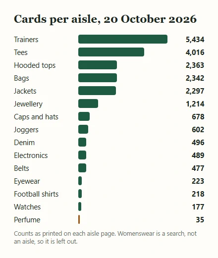 Horizontal bar chart of card counts for fifteen catalogue aisles, trainers largest and perfume smallest