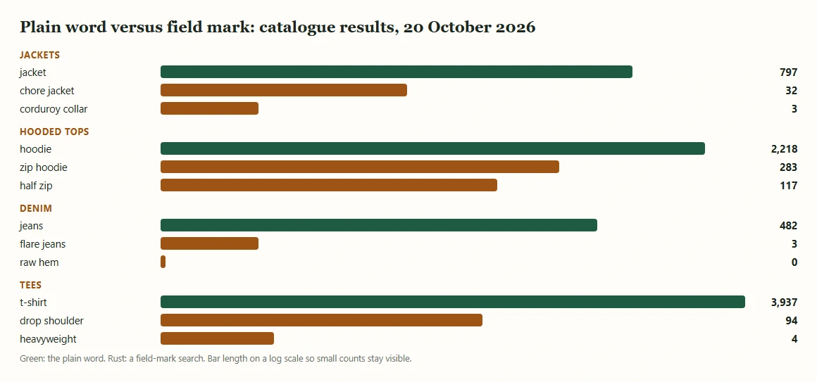 Bar chart comparing result counts for plain words and field-mark searches in four aisles