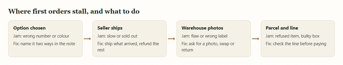 Four boxes joined by arrows naming the usual jam at each stage and the fix